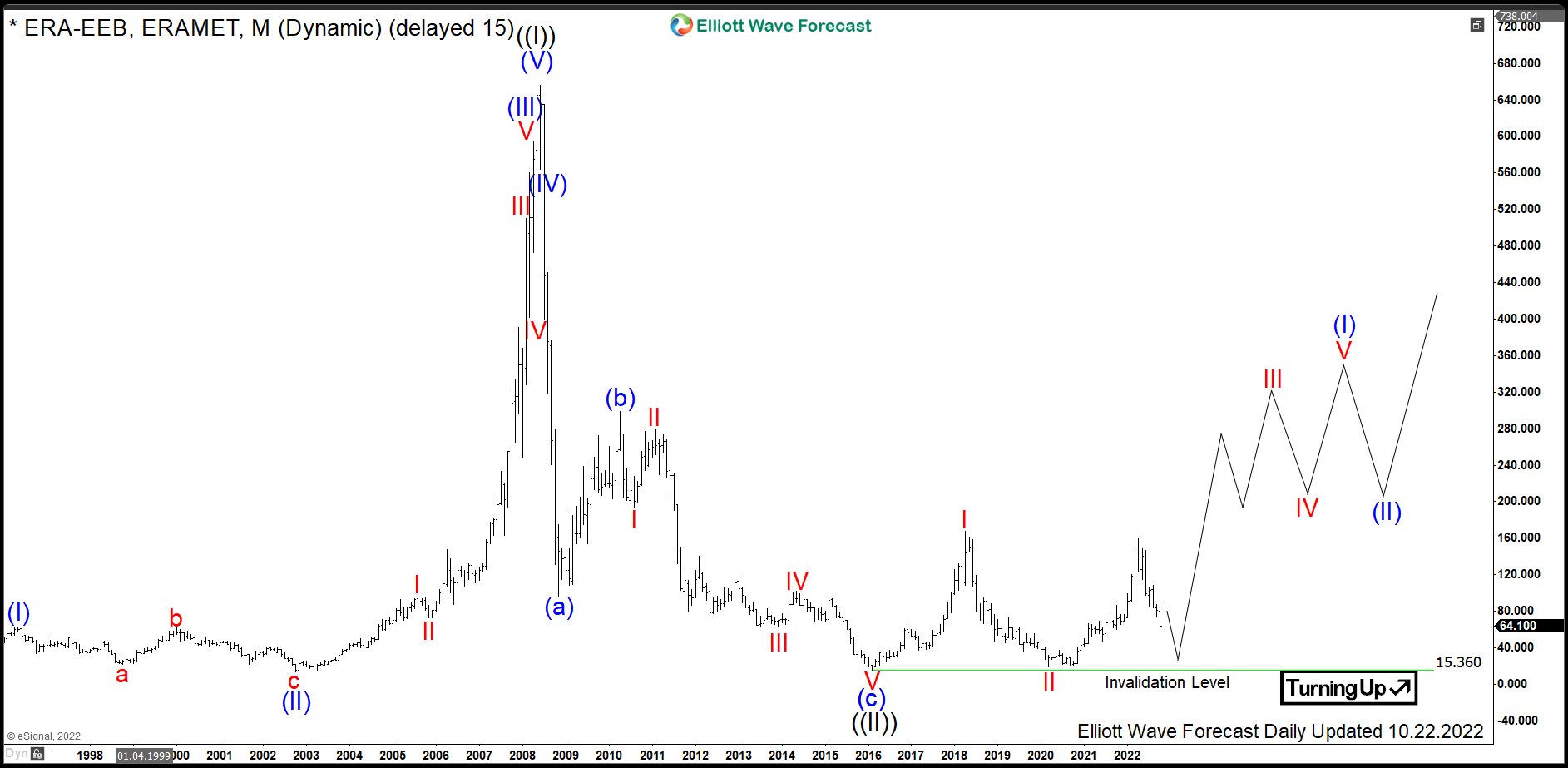 $ERA : Eramet Provides an Opportunity Joining Big Rally