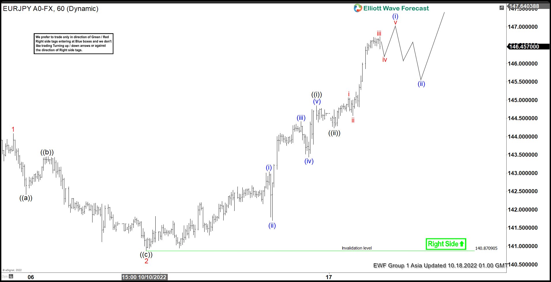 Elliott Wave Forecast: EURJPY Has Resumed Higher