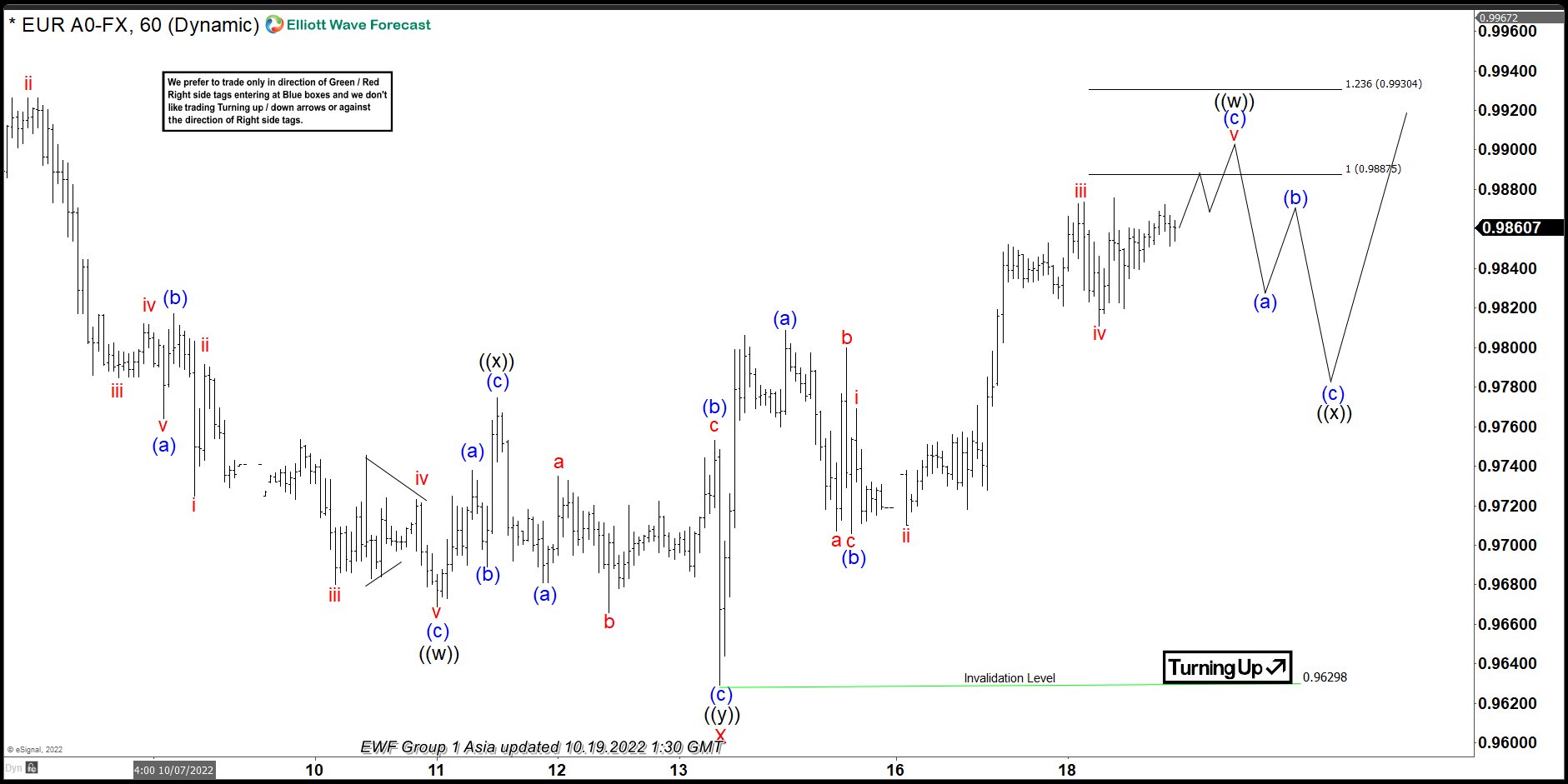 Elliott Wave View: EURUSD Should Be Near To Pullback