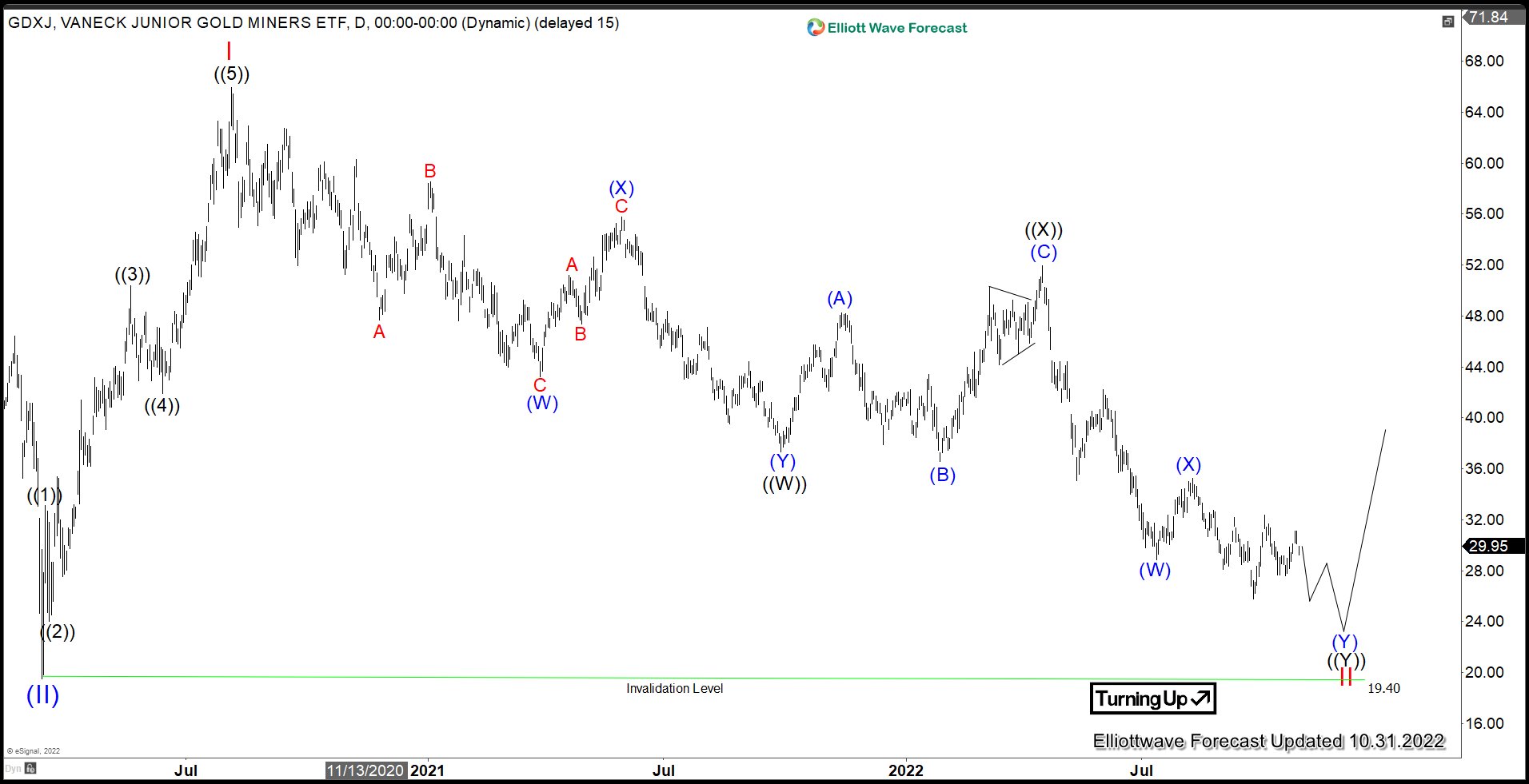 GDXJ Looking to Form Bottom
