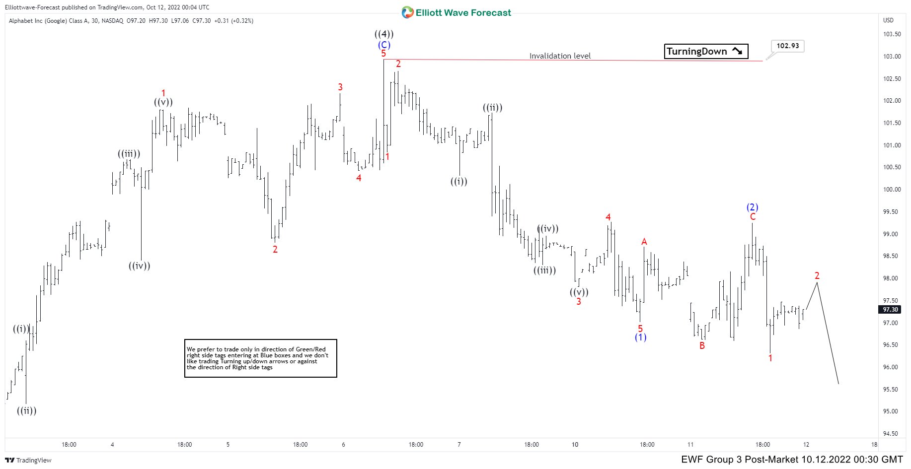 Elliott Wave View: Alphabet (GOOGL) Likely See Further Downside