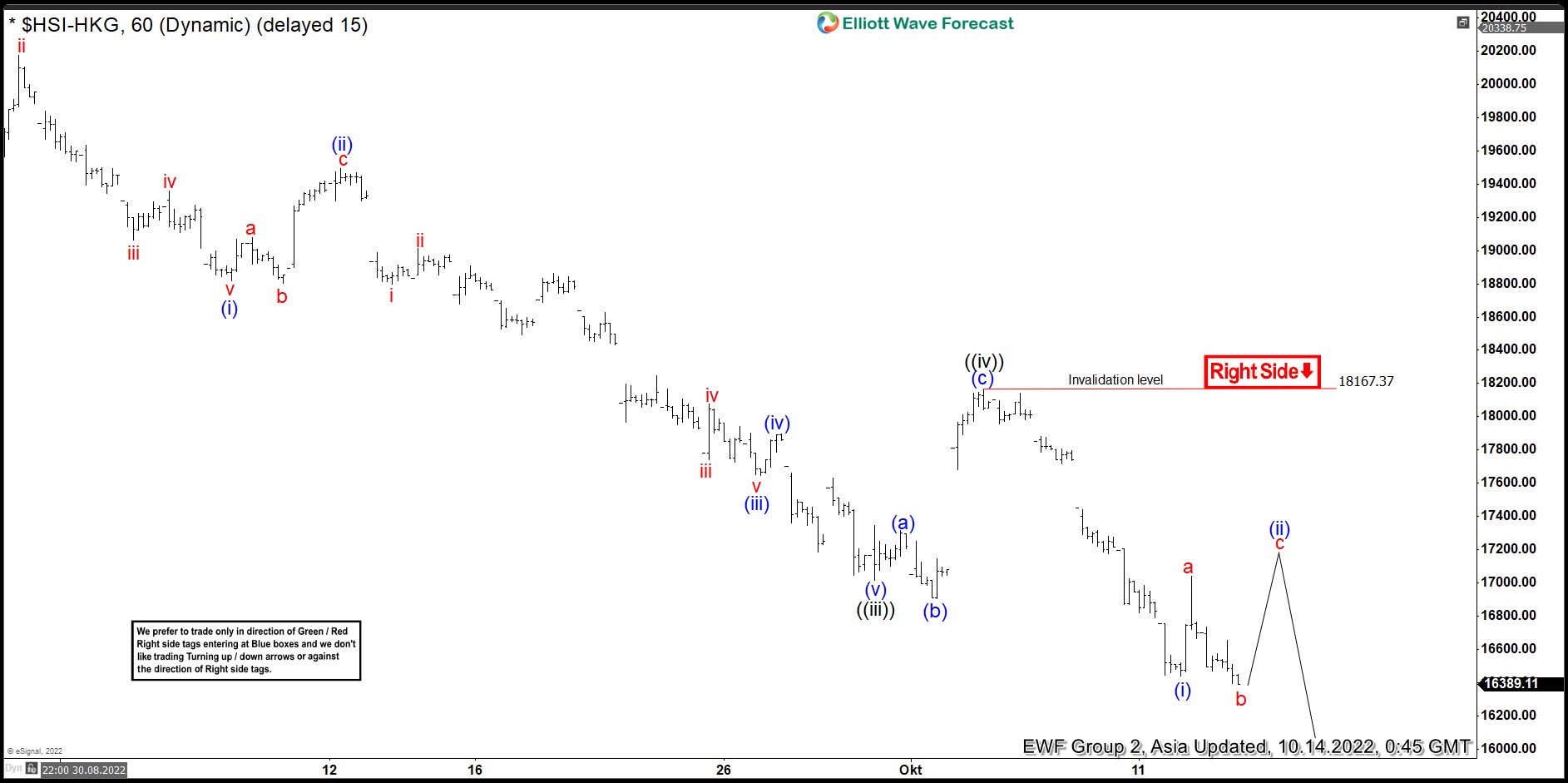 Elliott Wave View: Hangseng Index Sequence Remains Bearish