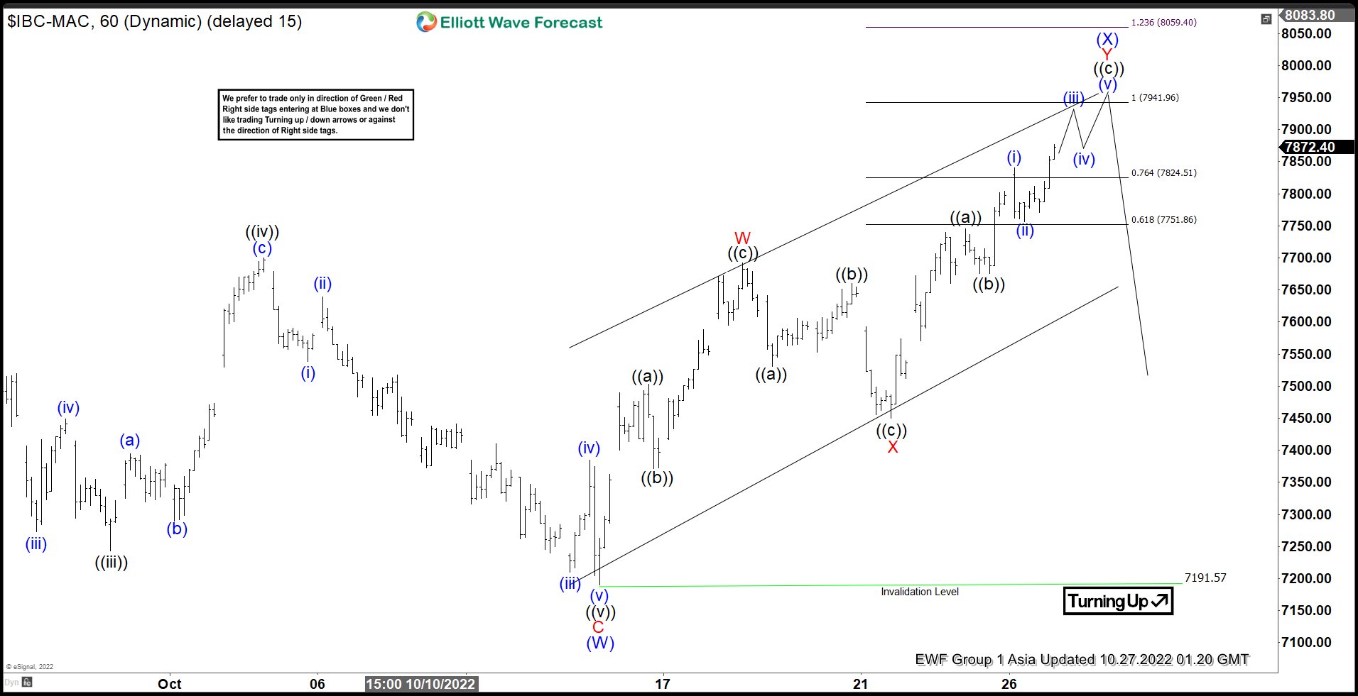 Elliott Wave View: IBEX Soon Reaching Resistance Area