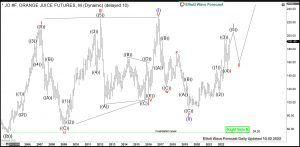 Orange Juice Elliott Wave Monthly