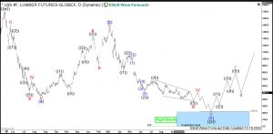 Lumber Elliott Wave Daily