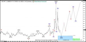 Lumber Elliott Wave Monthly