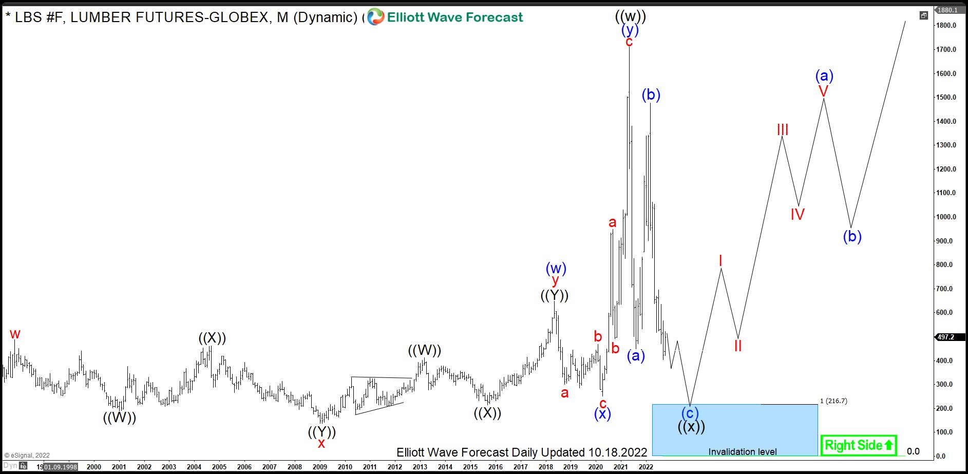 $LBS: Lumber Prices in a Historic Double Correction