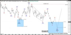 $MTX: MTU Aero Engines Performing Double Correction MTU Elliott Wave Daily