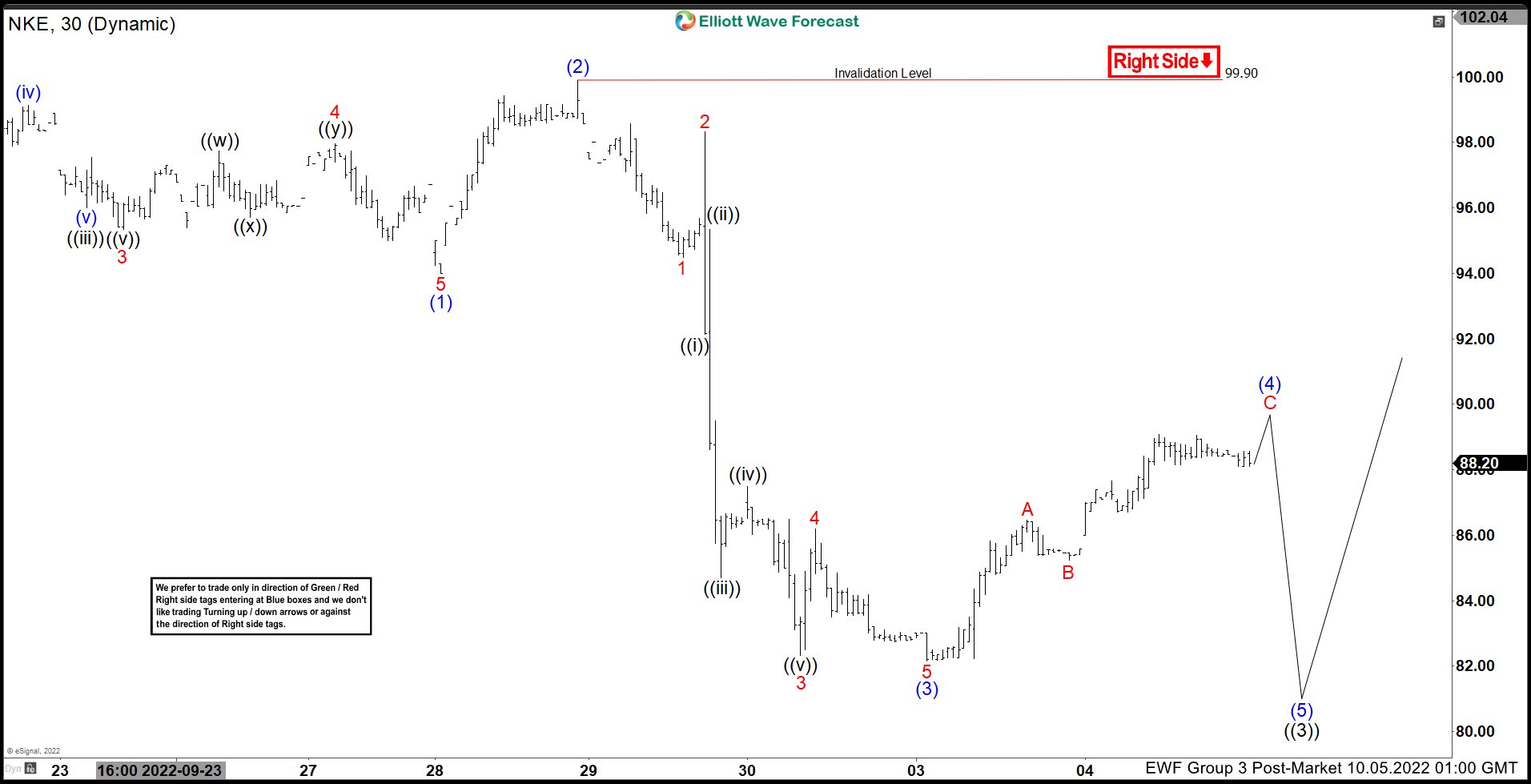 Elliott Wave View: Nike (NKE) Incomplete Bearish Sequence