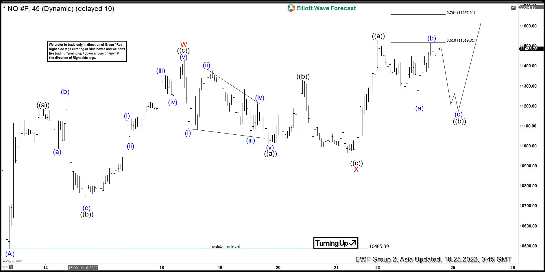 Elliott Wave View: Nasdaq Looking to do 7 Swing Rally