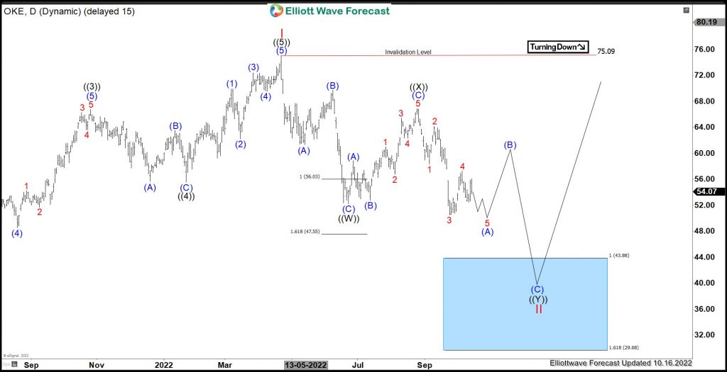 OKE : Expect Double Correction before Upside Resumes