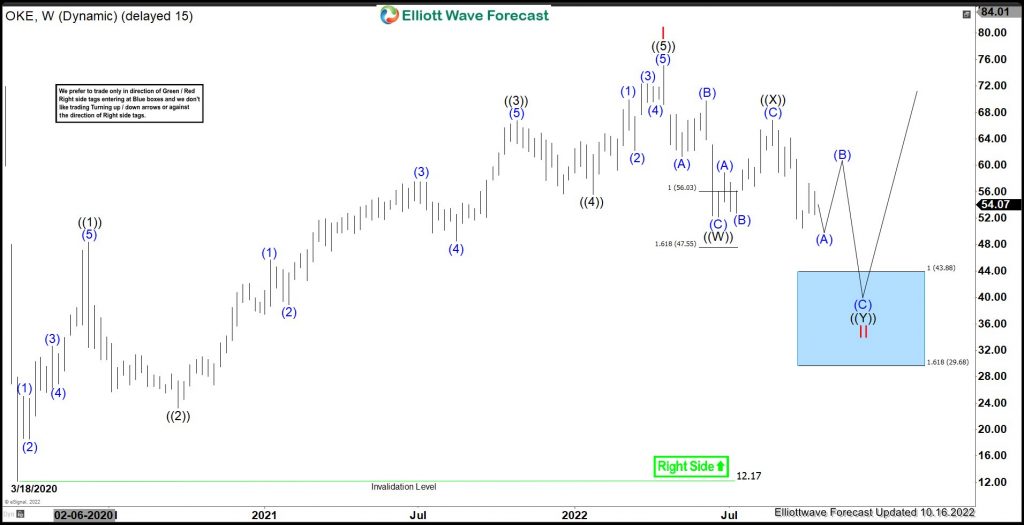 OKE : Expect Double Correction before Upside Resumes