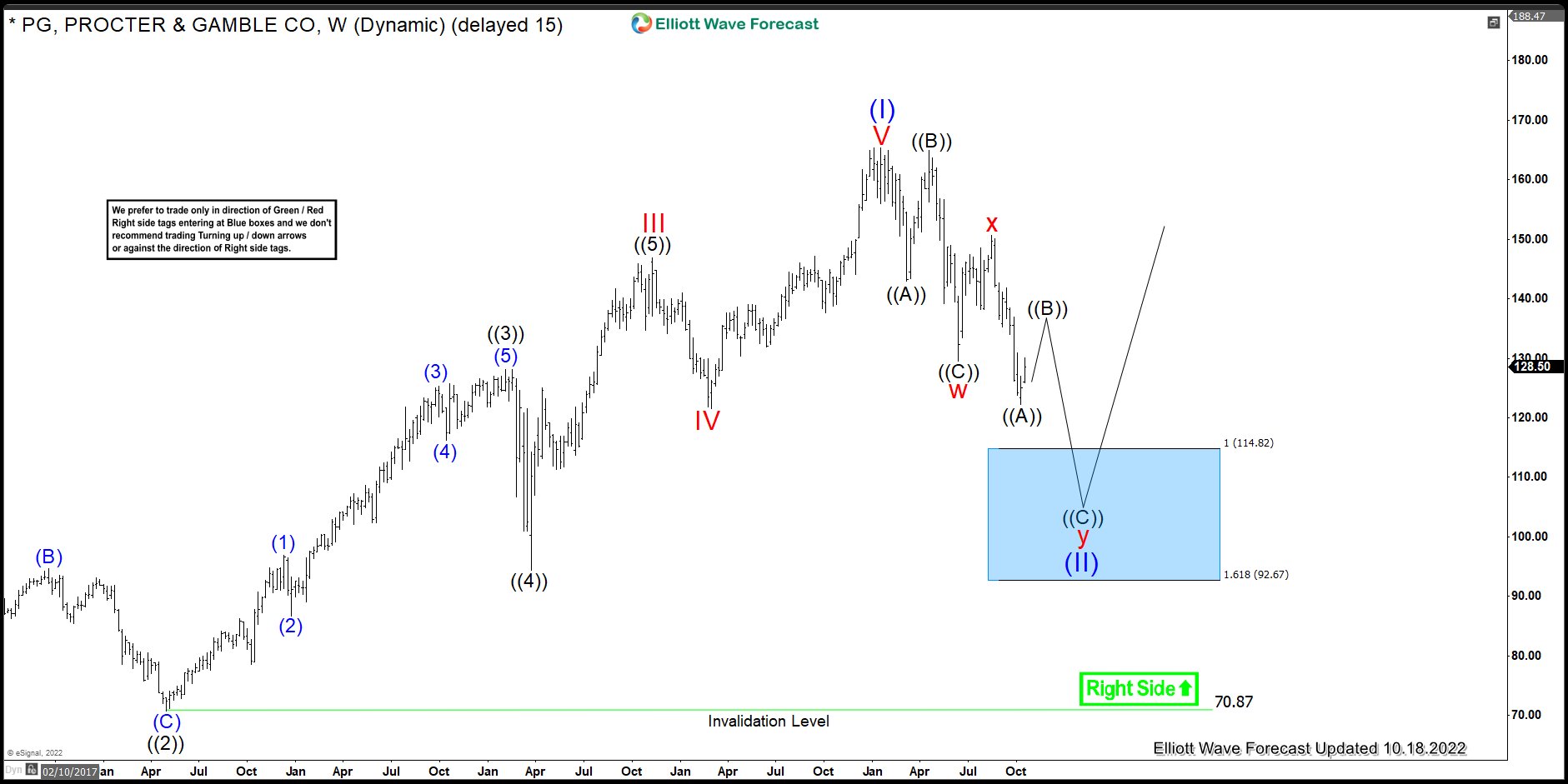 Procter & Gamble ( PG ) Looking To Reach Extreme From The Peak