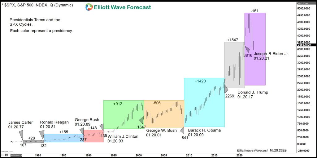 US Presidential Cycles and the SPX Performance