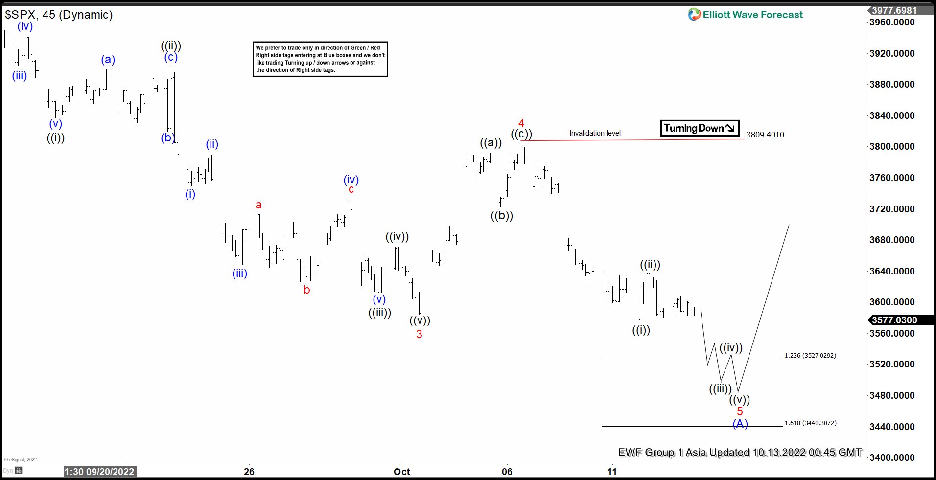 Elliott Wave View: S&P 500 (SPX) Shows 5 Waves Down