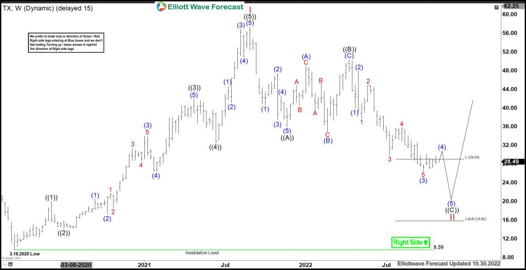 TX : Expect Correction To Extend Downside Before Turning Higher