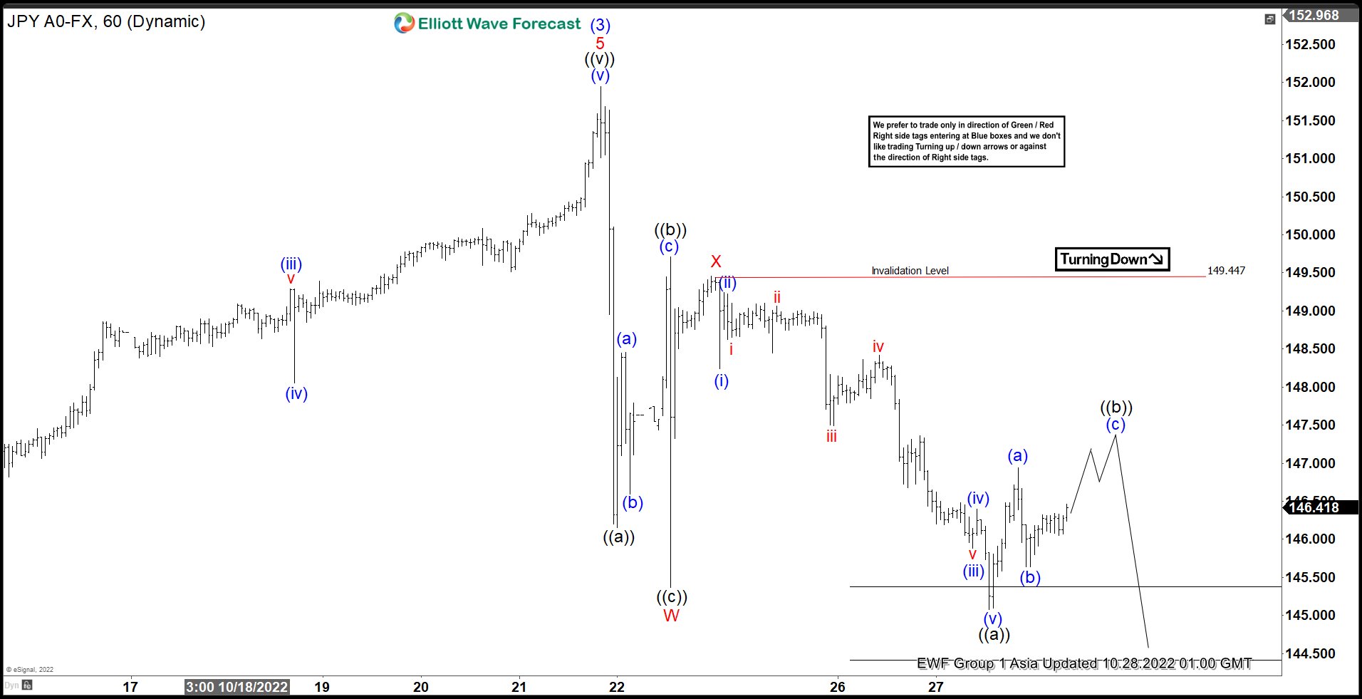 Elliott Wave View: USDJPY Looking for Double Correction