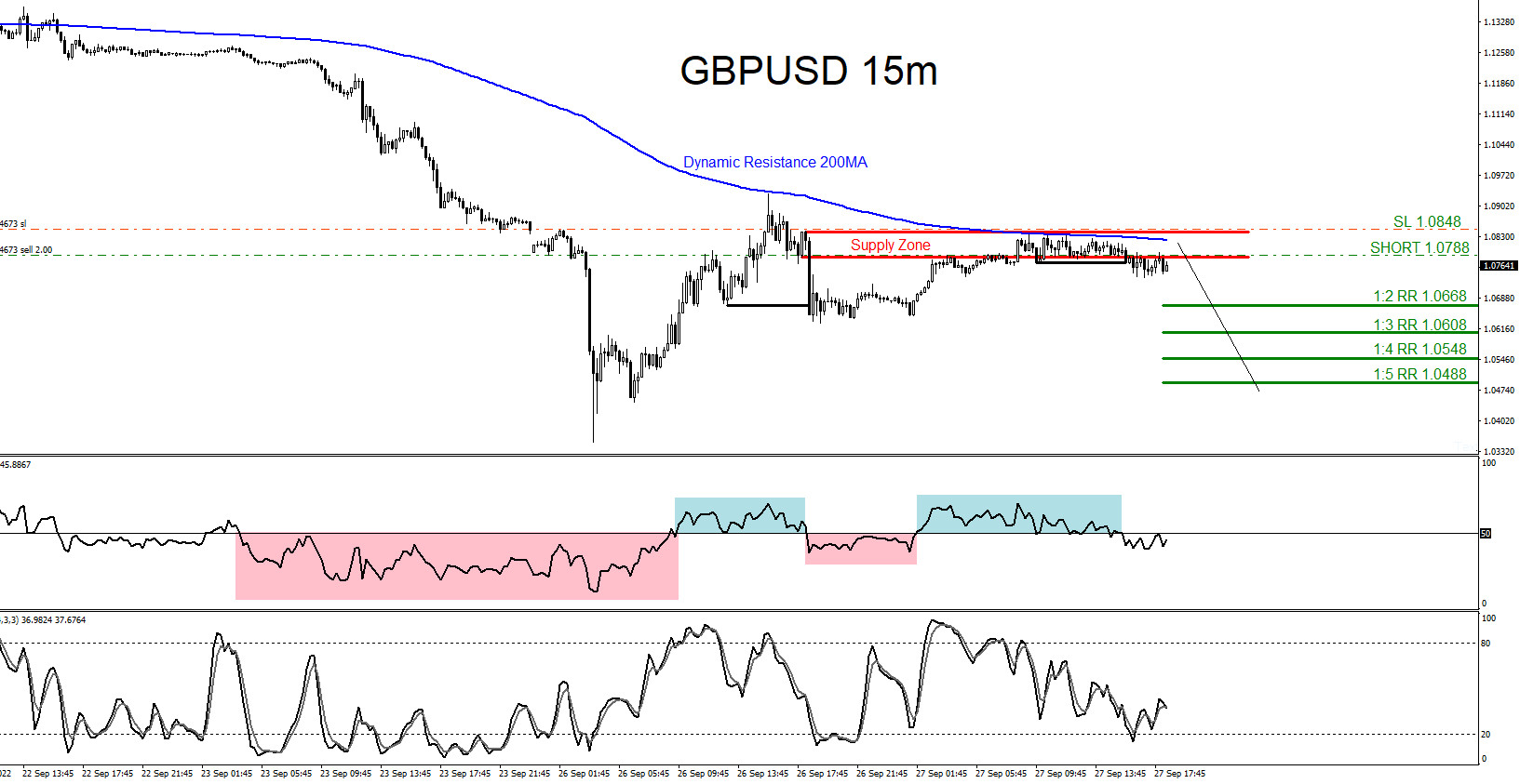 GBPUSD : Sell Trade Hits Targets