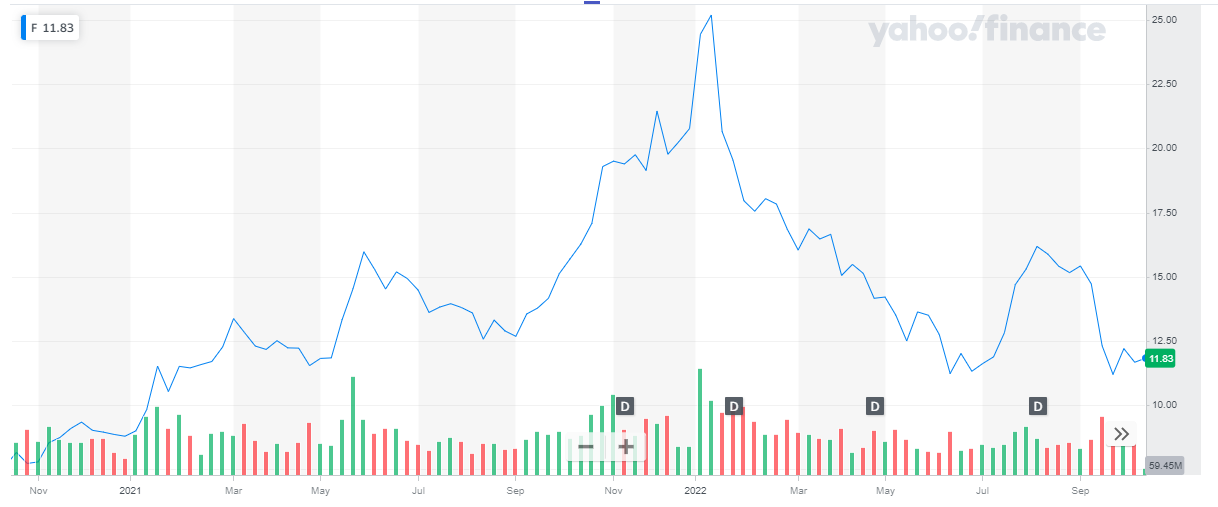 Best Auto Stocks to Buy in 2024