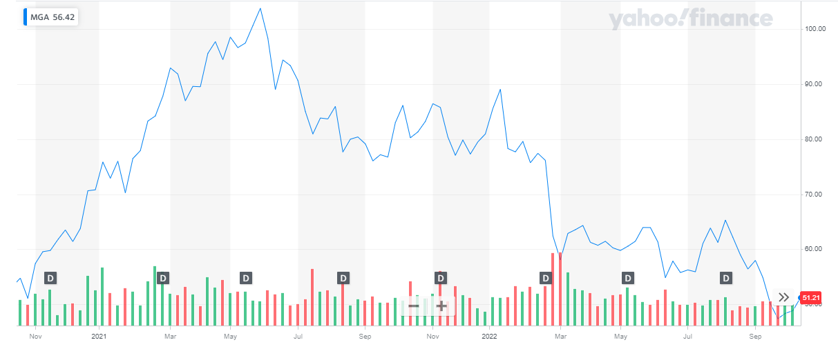 Best Auto Stocks to Buy in 2024