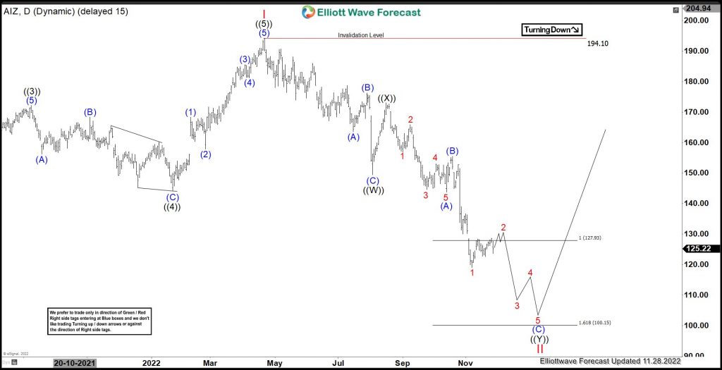 AIZ : Should Expect Short Term Weakness