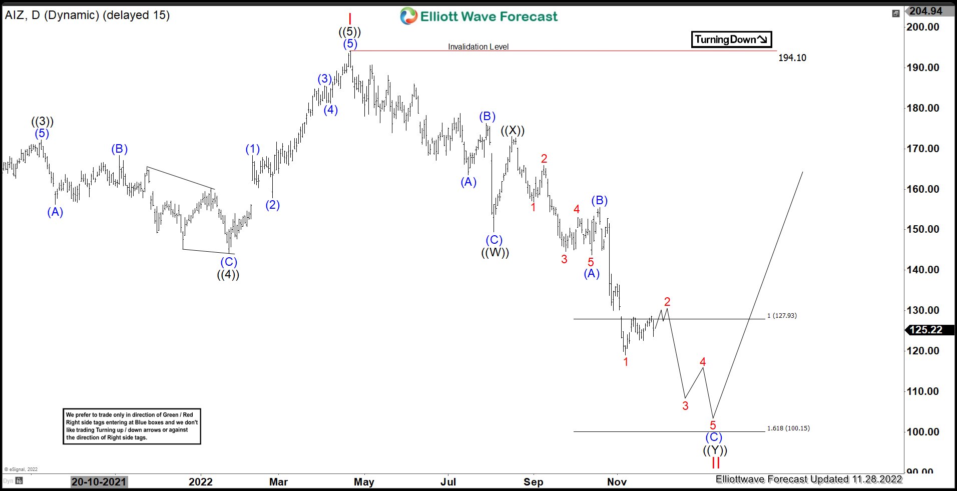 AIZ : Should Expect Short Term Weakness