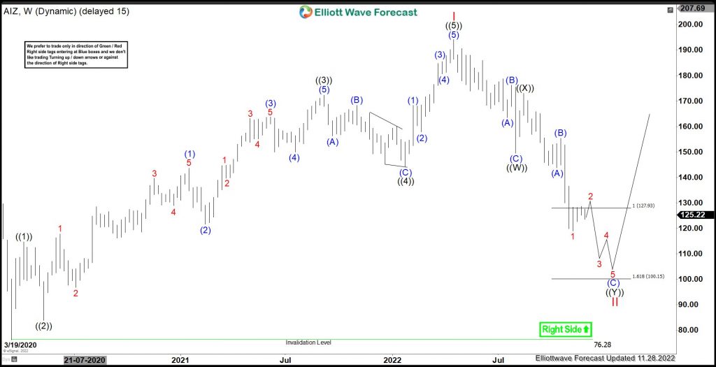 AIZ : Should Expect Short Term Weakness
