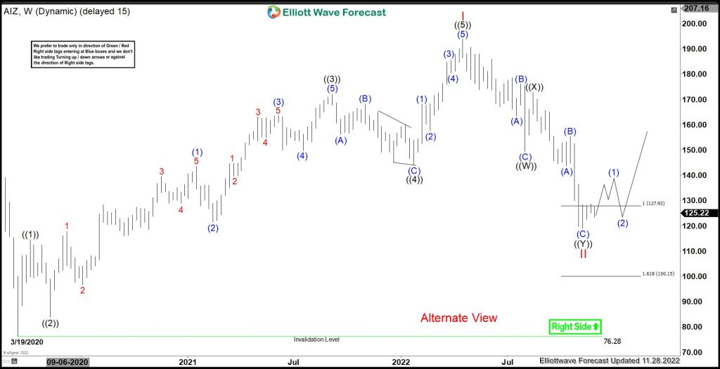 AIZ : Should Expect Short Term Weakness