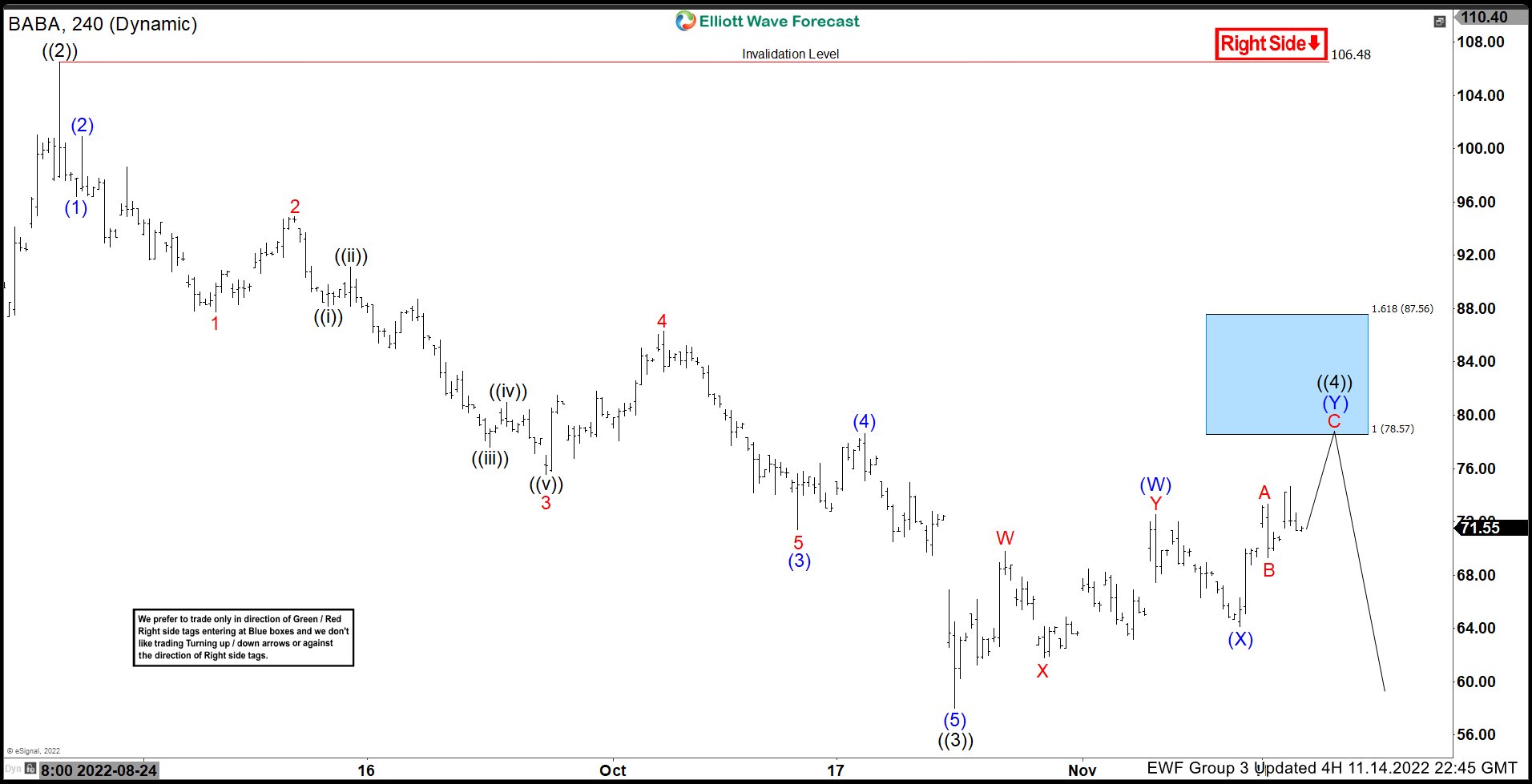 Alibaba ($BABA) Provides Another Opportunity from Blue Box area. $BABA