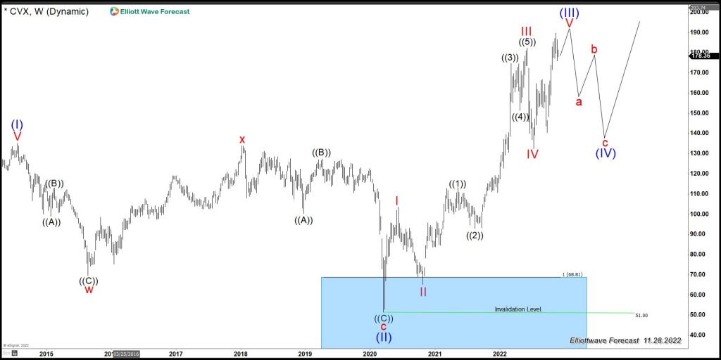 Chevron (CVX) Weekly Elliott Wave Chart