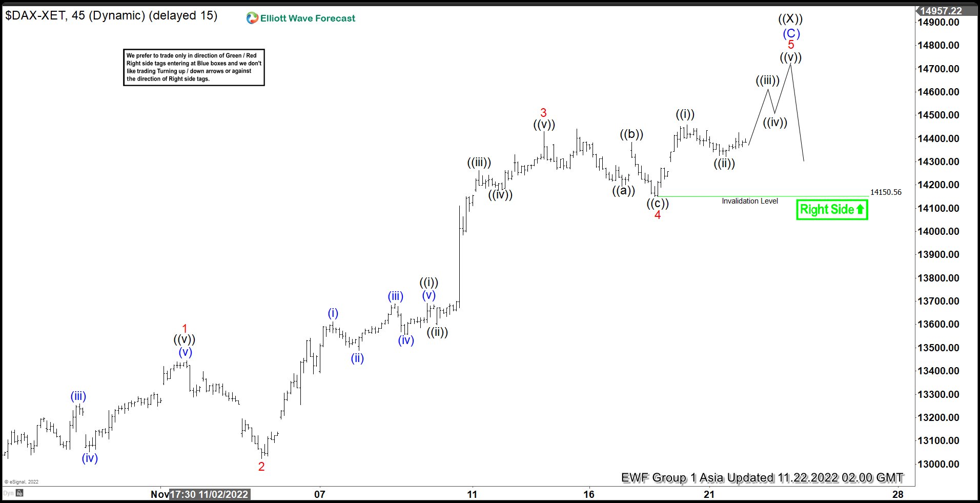 Elliott Wave View: DAX Ending 5 Waves Rally