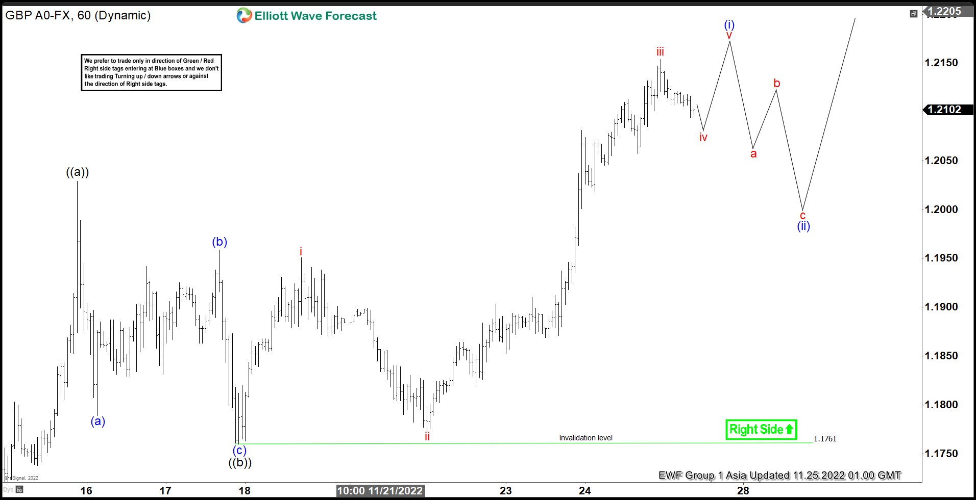 Elliott Wave View: GBPUSD Near Term Remains Bullish