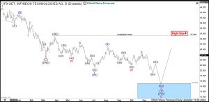$IFX: Infineon Technologies Provides an Opportunity in a Pullback Infineon Elliott Wave Daily