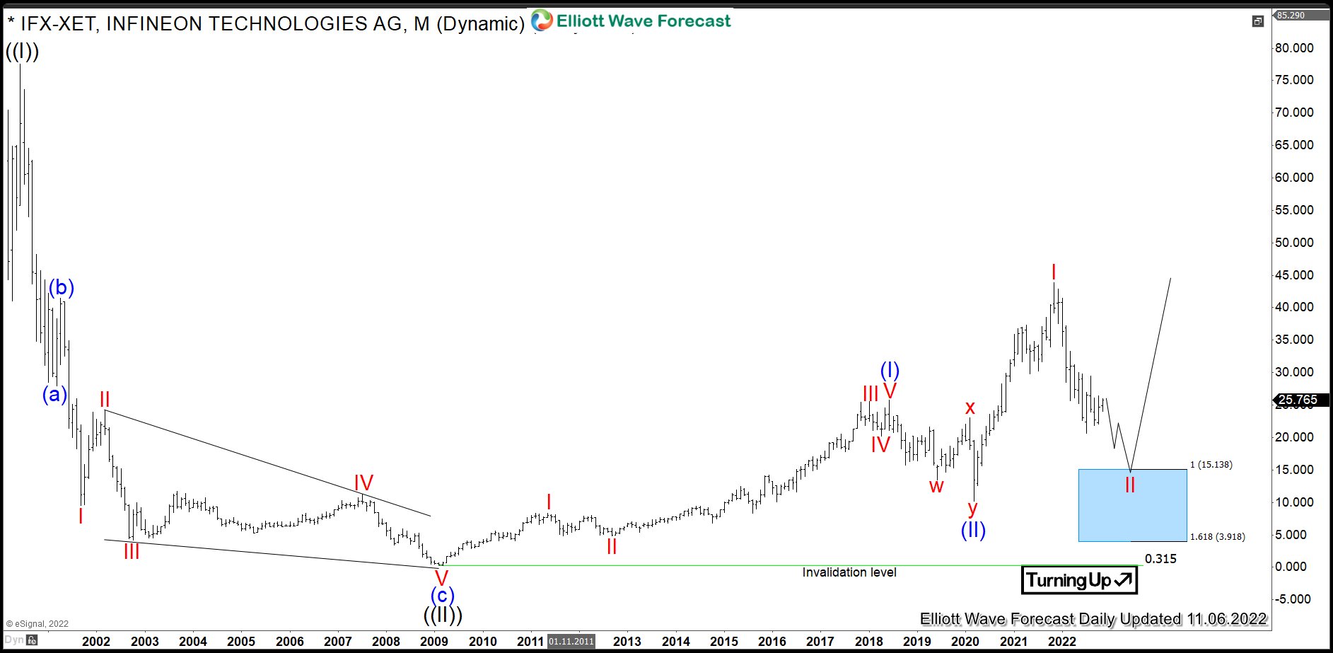 $IFX: Infineon Technologies Provides an Opportunity in a Pullback
