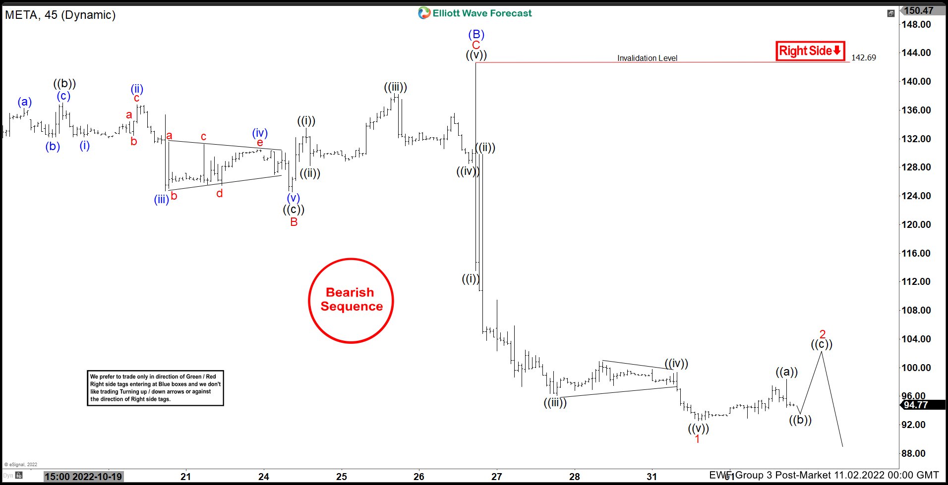 Elliott Wave View: META Should Continue Further Downside