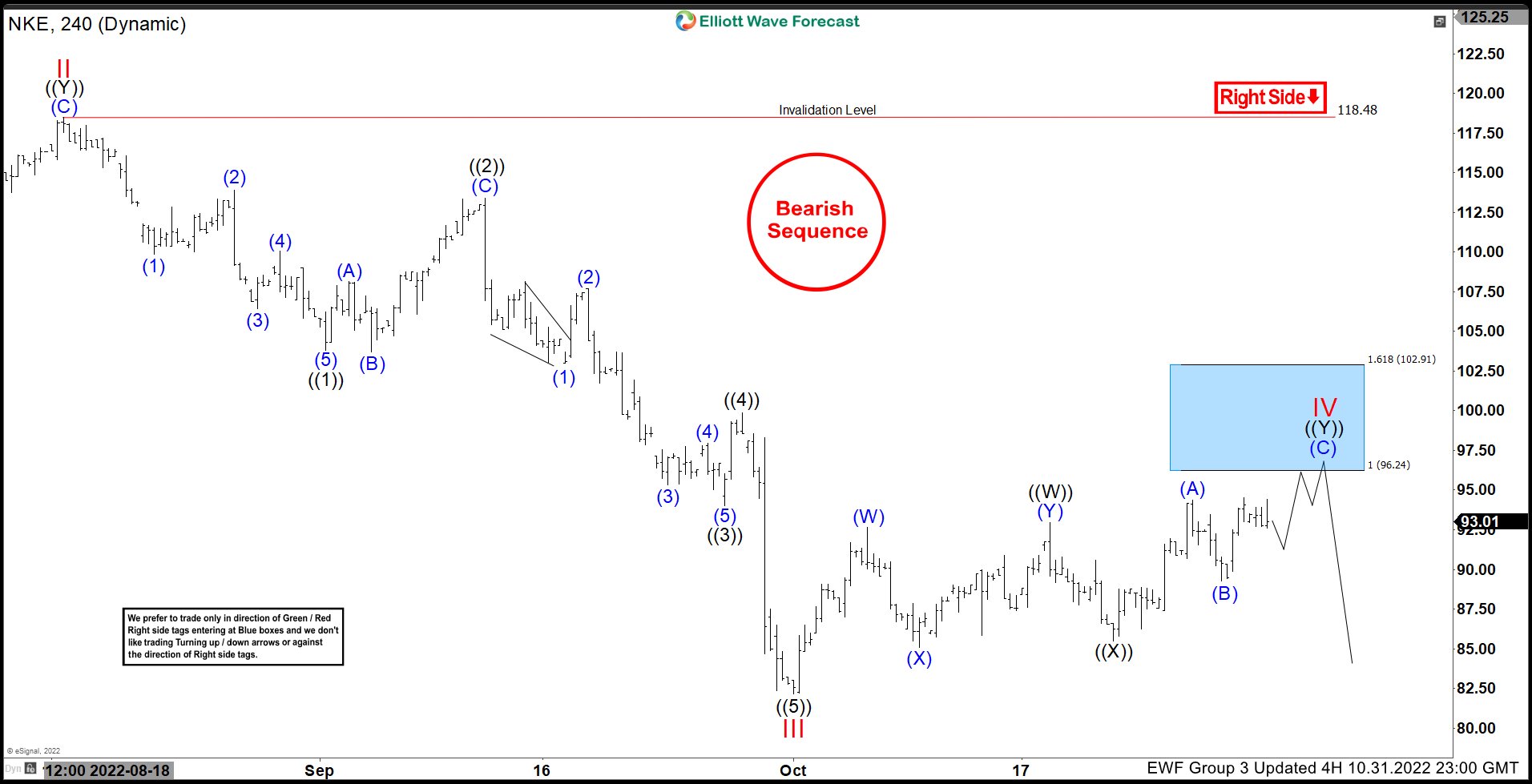 Nike Inc. ($NKE) Perfect Reaction Lower from Blue Box Area. Nike $NKE