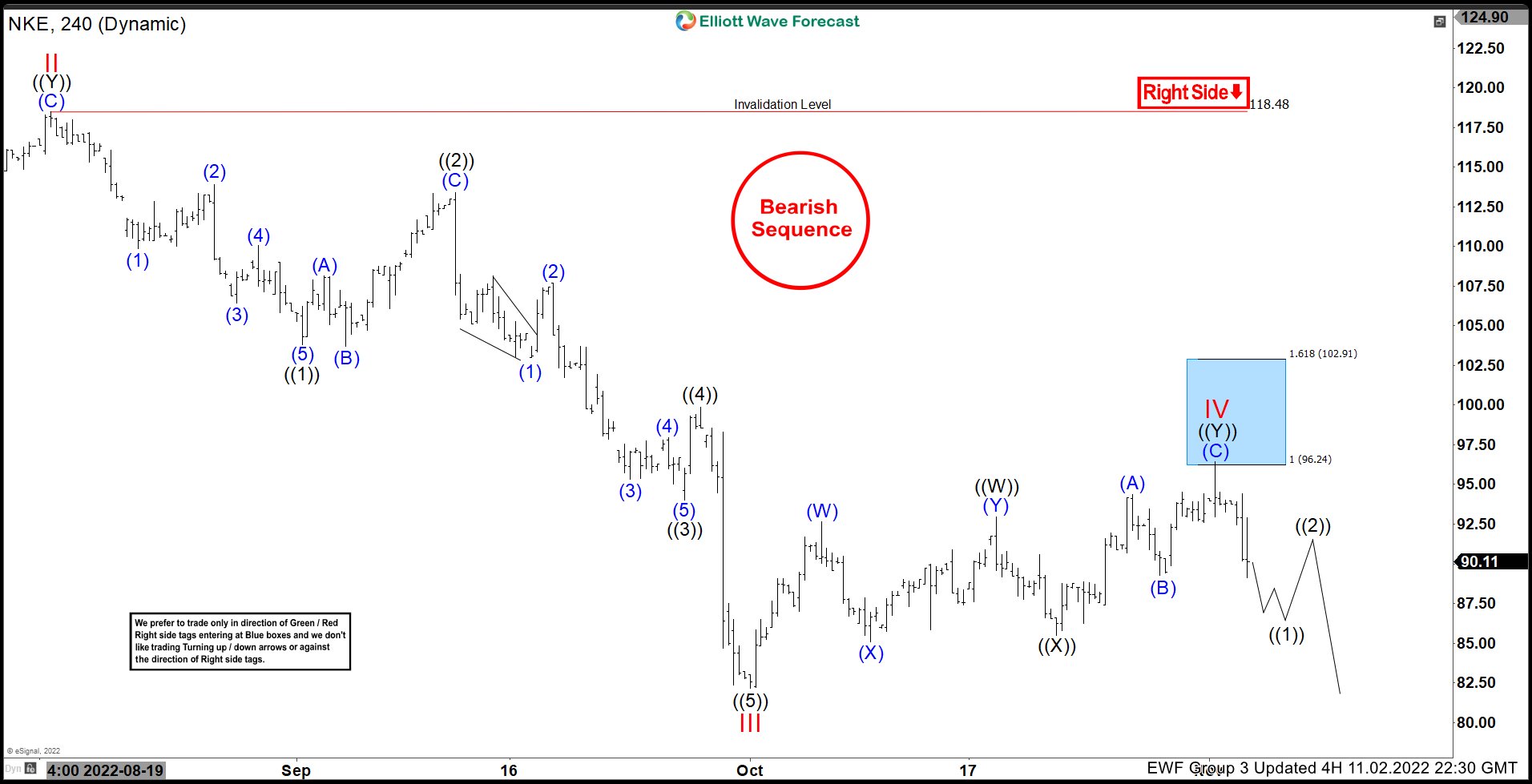 Nike Inc. ($NKE) Perfect Reaction Lower from Blue Box Area.