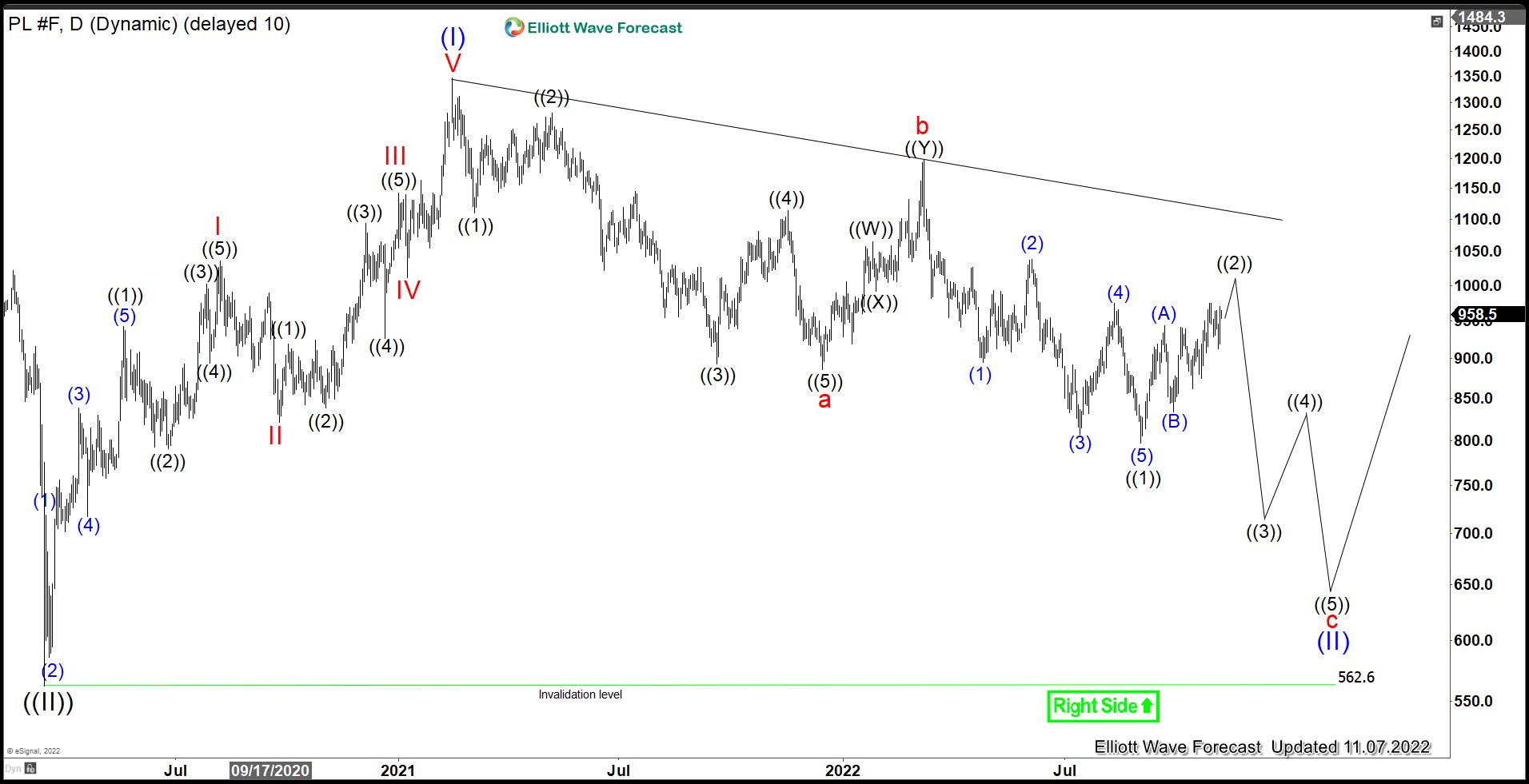 Platinum (PL) Searching for Bottom