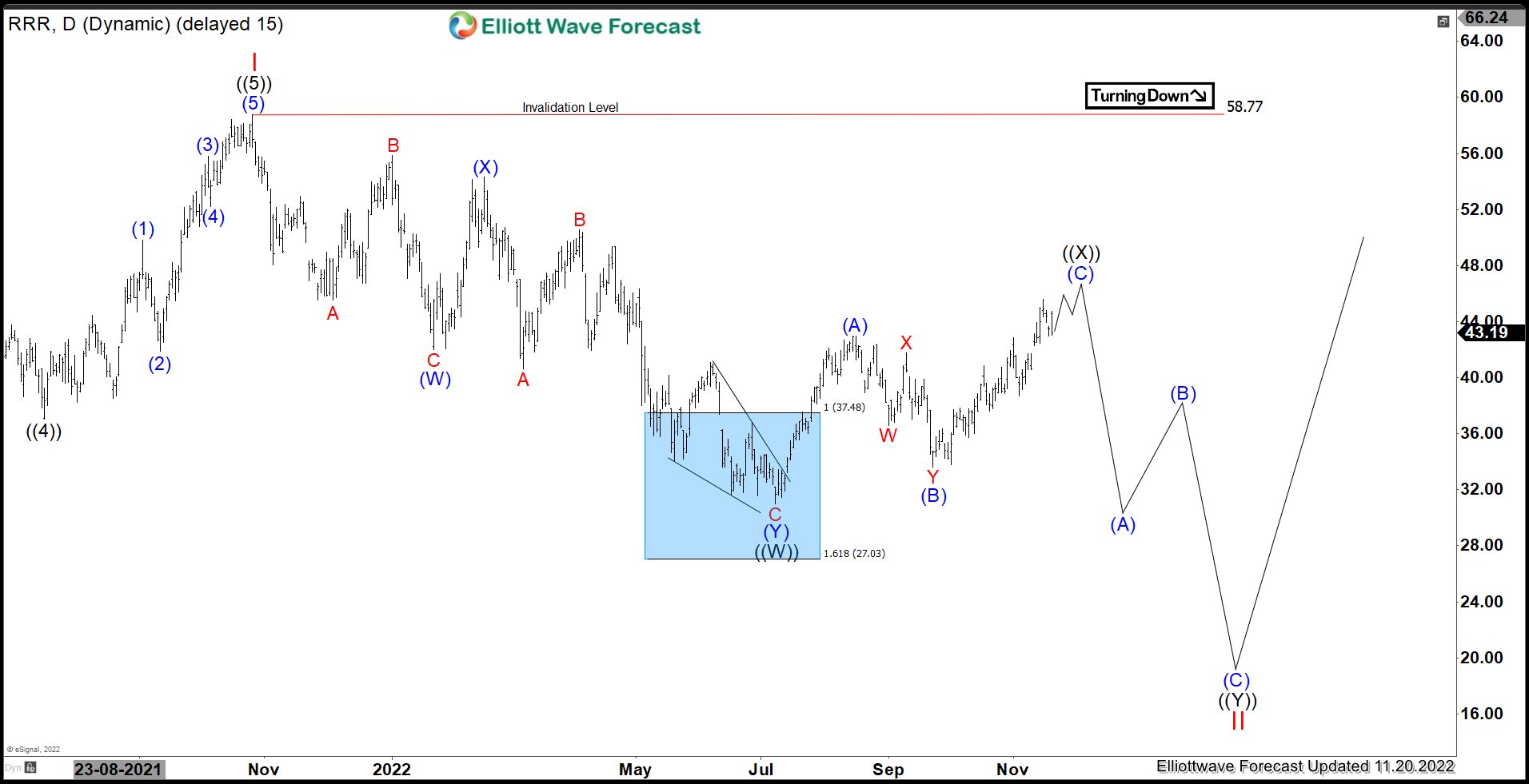 RRR : Should It Be Ready For Next Rally ?
