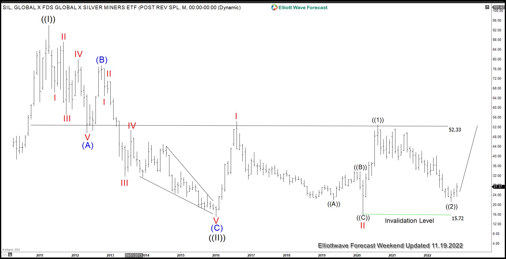 Elliott Wave View: SIL (Silver Miners) May Have Bottomed