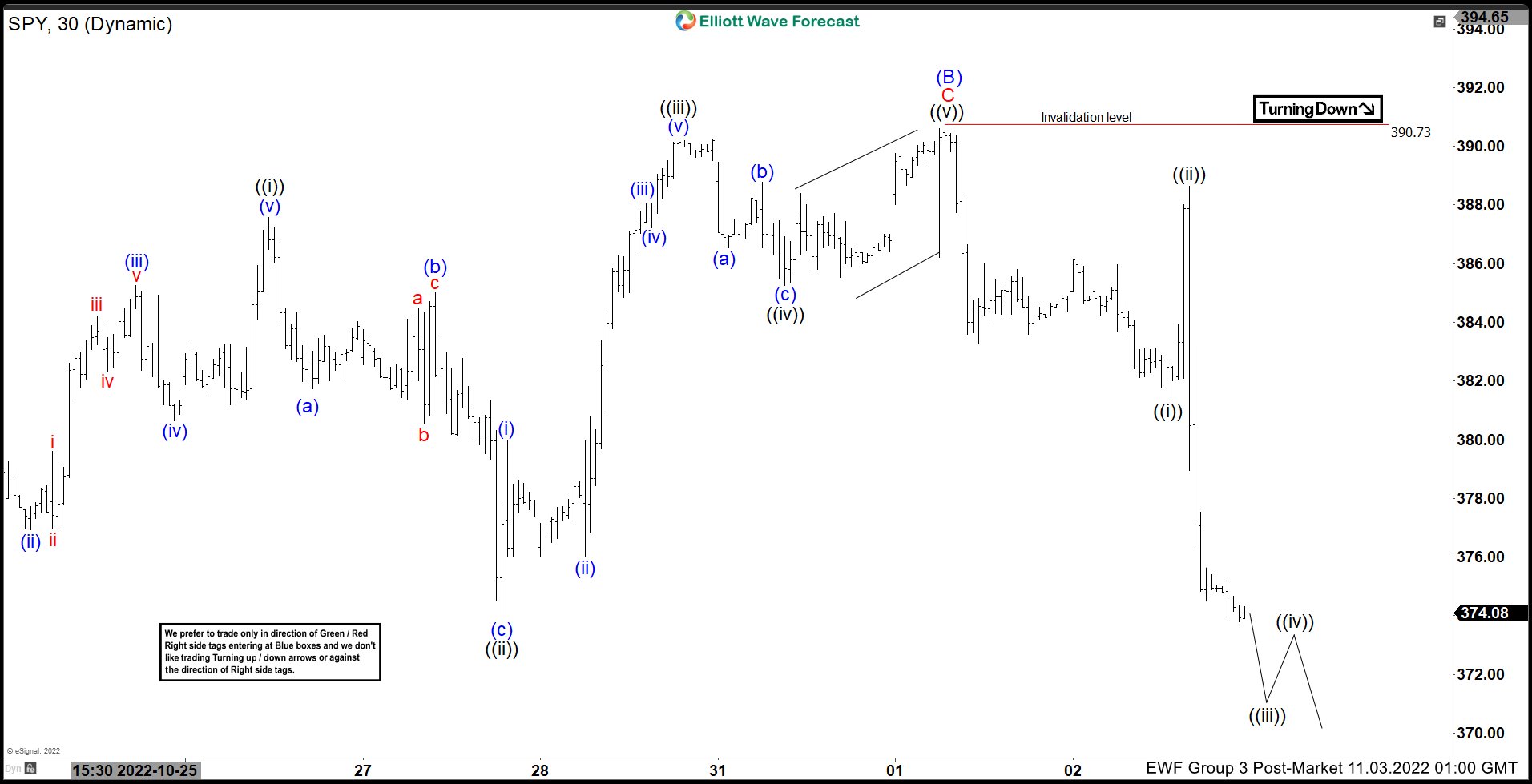 Elliott Wave View: SPY Looking to Resume Lower