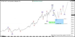 TecDAX: German Technology provides a Long Term Opportunity TecDAX Elliott Wave Monthly