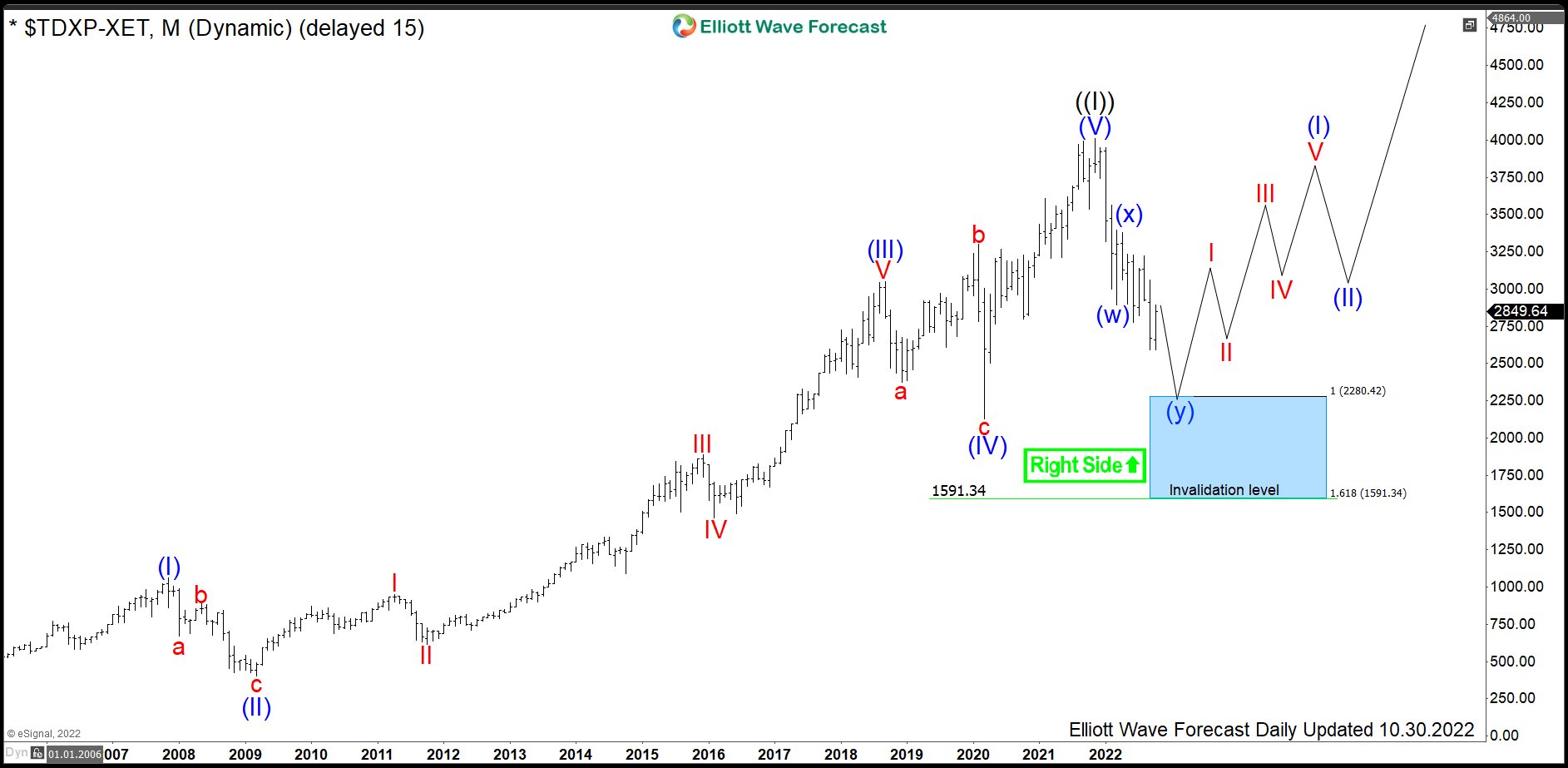 TecDAX: German Technology provides a Long Term Opportunity