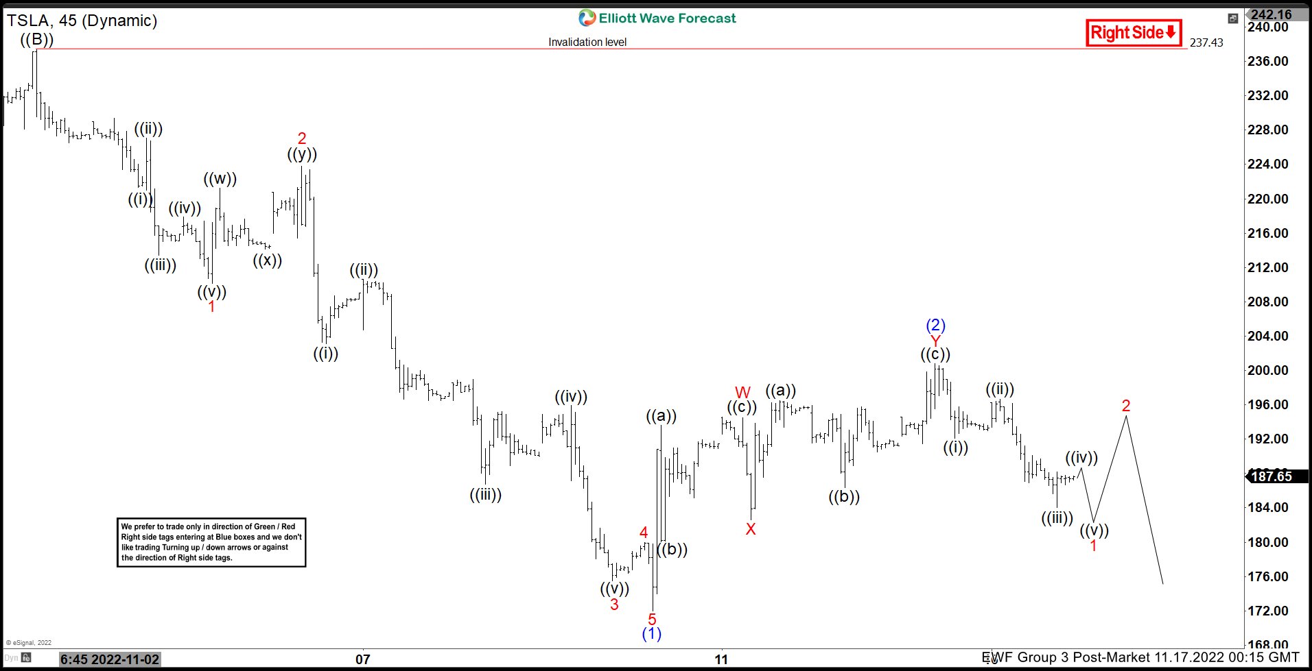 Elliott Wave View: Tesla (TSLA) Downtrend Should Start Again