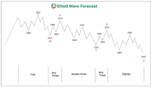 Triple Three Elliott Wave Theory Triple Three