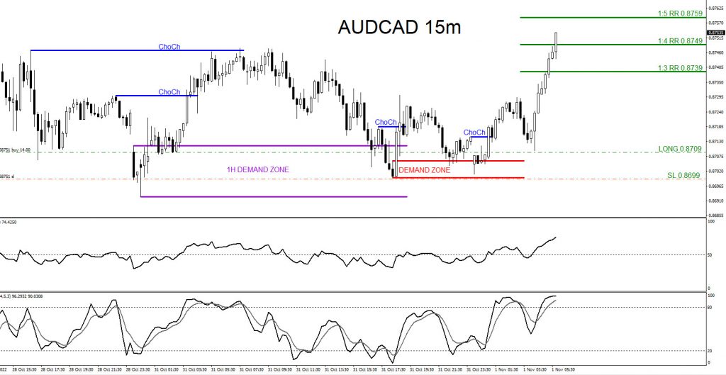 AUDCAD, trading, elliottwave, bullish market patterns, forex, @AidanFX, AidanFX
