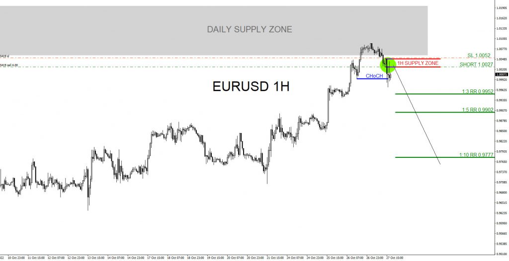 EURUSD : Higher Time Frame Analysis, Lower Time Frame Entry EURUSD, trading, elliottwave, market patterns, forex, @AidanFX, AidanFX