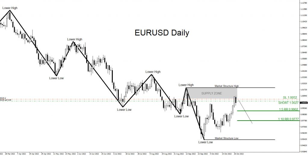 EURUSD : Higher Time Frame Analysis, Lower Time Frame Entry EURUSD, trading, elliottwave, market patterns, forex, @AidanFX, AidanFX