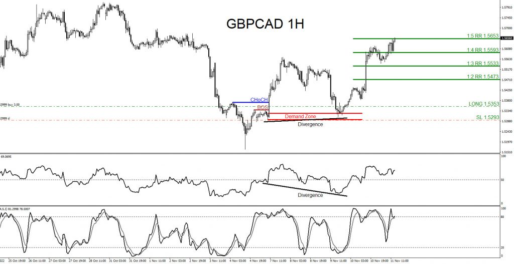 GBPCAD : Buy Trade Hits Targets GBPCAD, trading, elliottwave, bullish market patterns, forex, @AidanFX, AidanFX