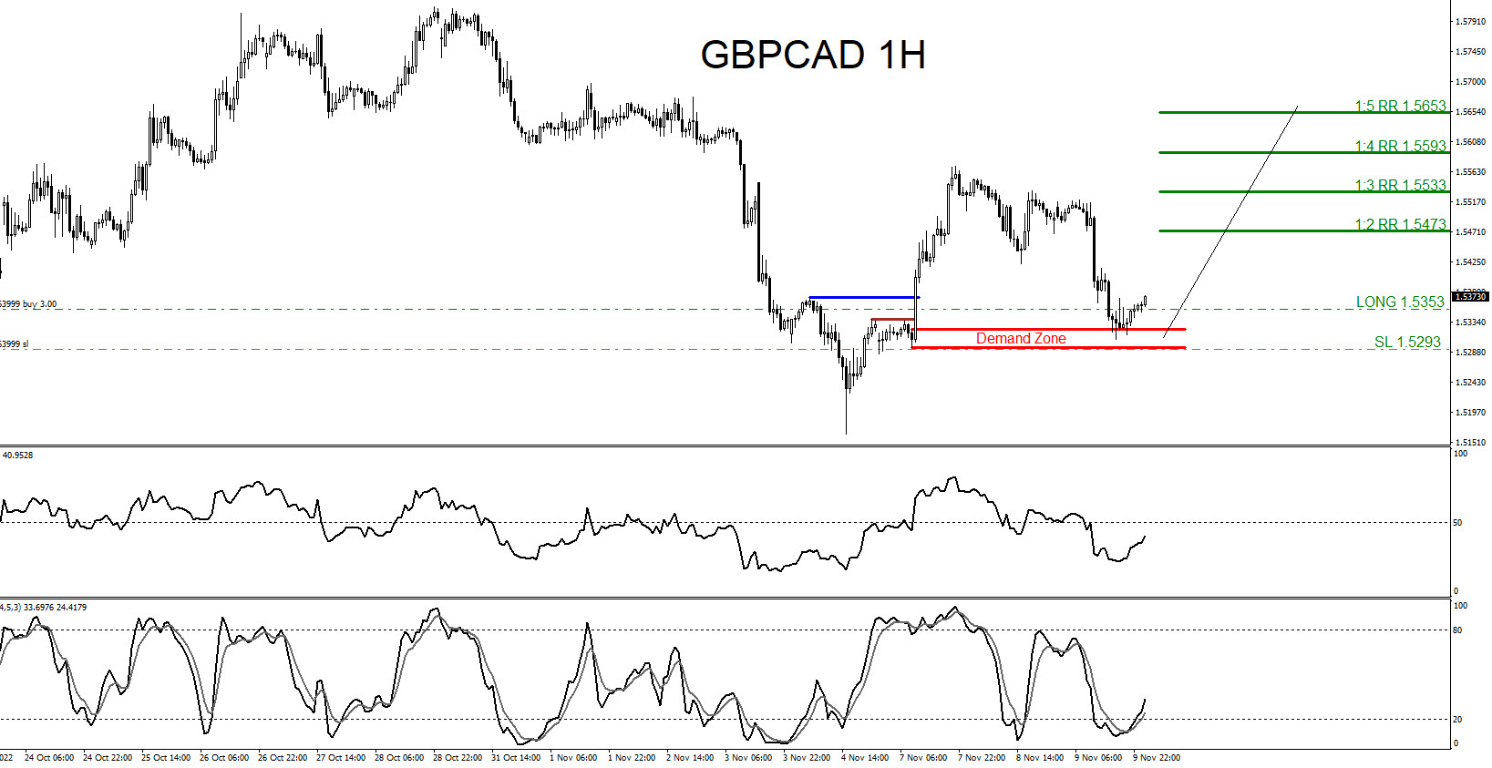 GBPCAD : Buy Trade Hits Targets